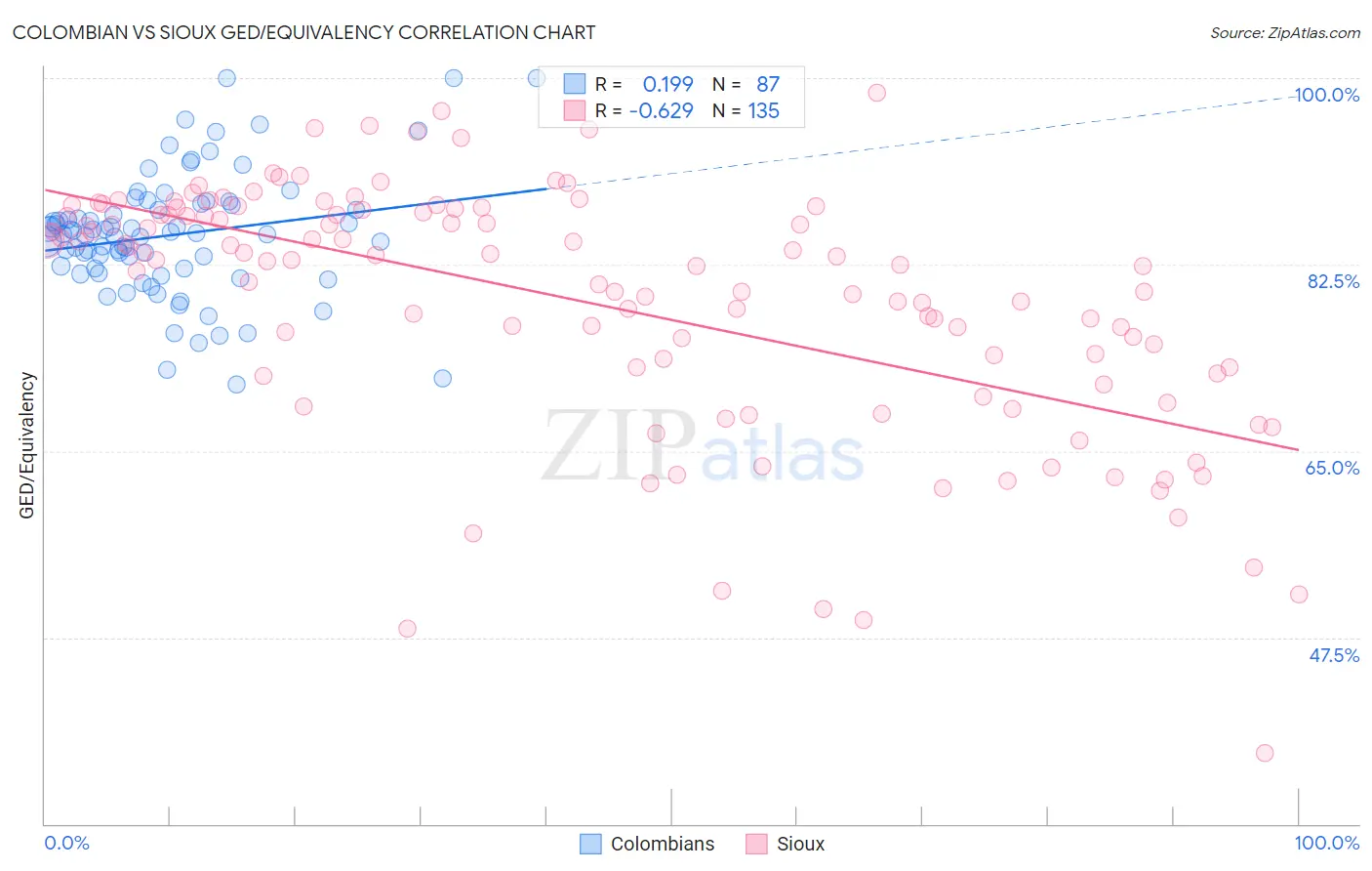 Colombian vs Sioux GED/Equivalency