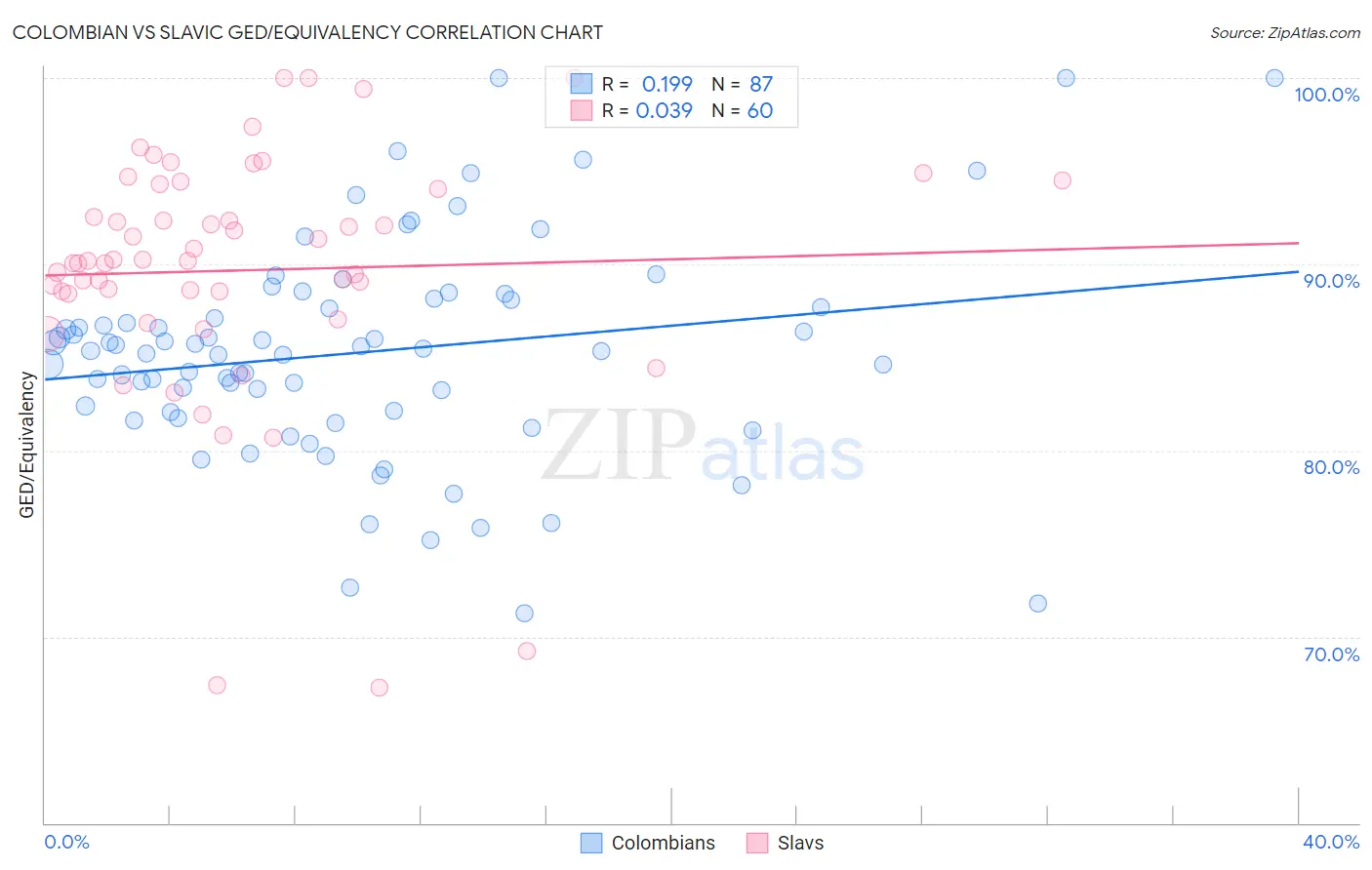 Colombian vs Slavic GED/Equivalency