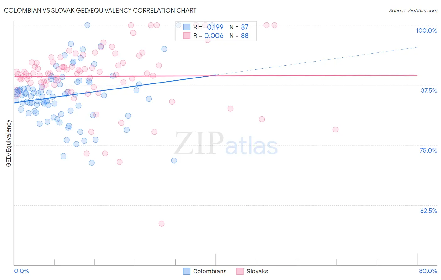 Colombian vs Slovak GED/Equivalency