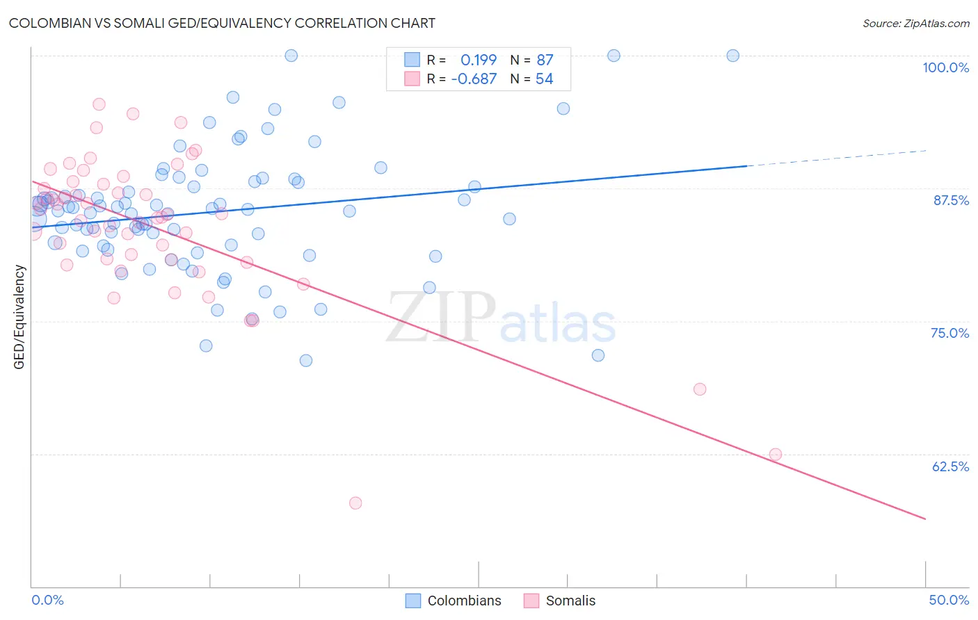 Colombian vs Somali GED/Equivalency