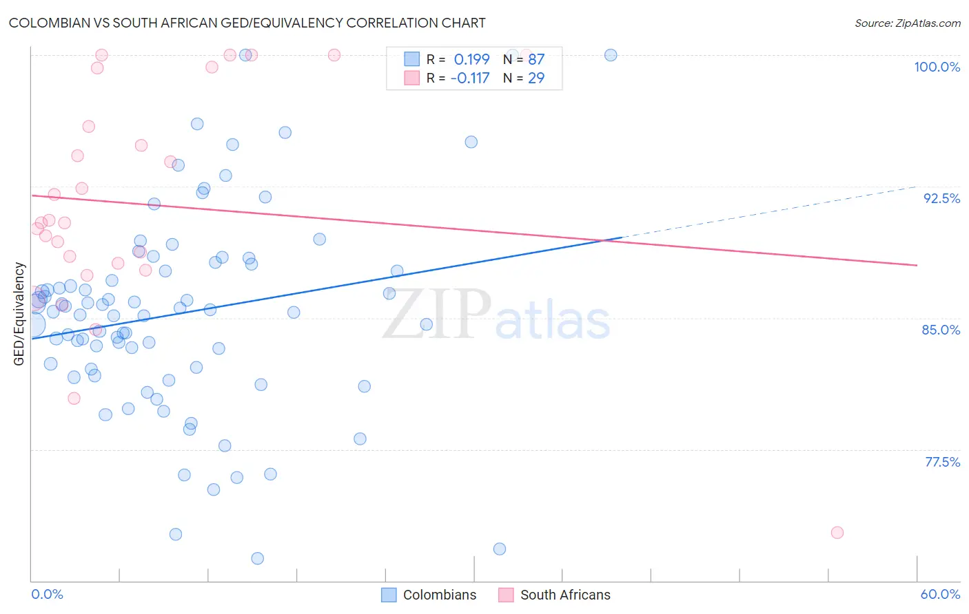 Colombian vs South African GED/Equivalency