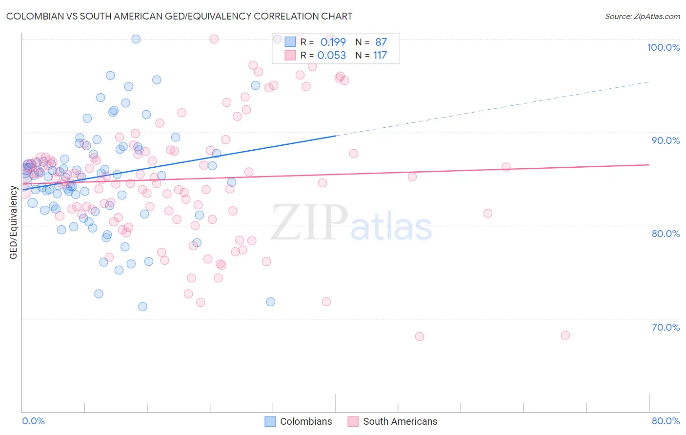 Colombian vs South American GED/Equivalency