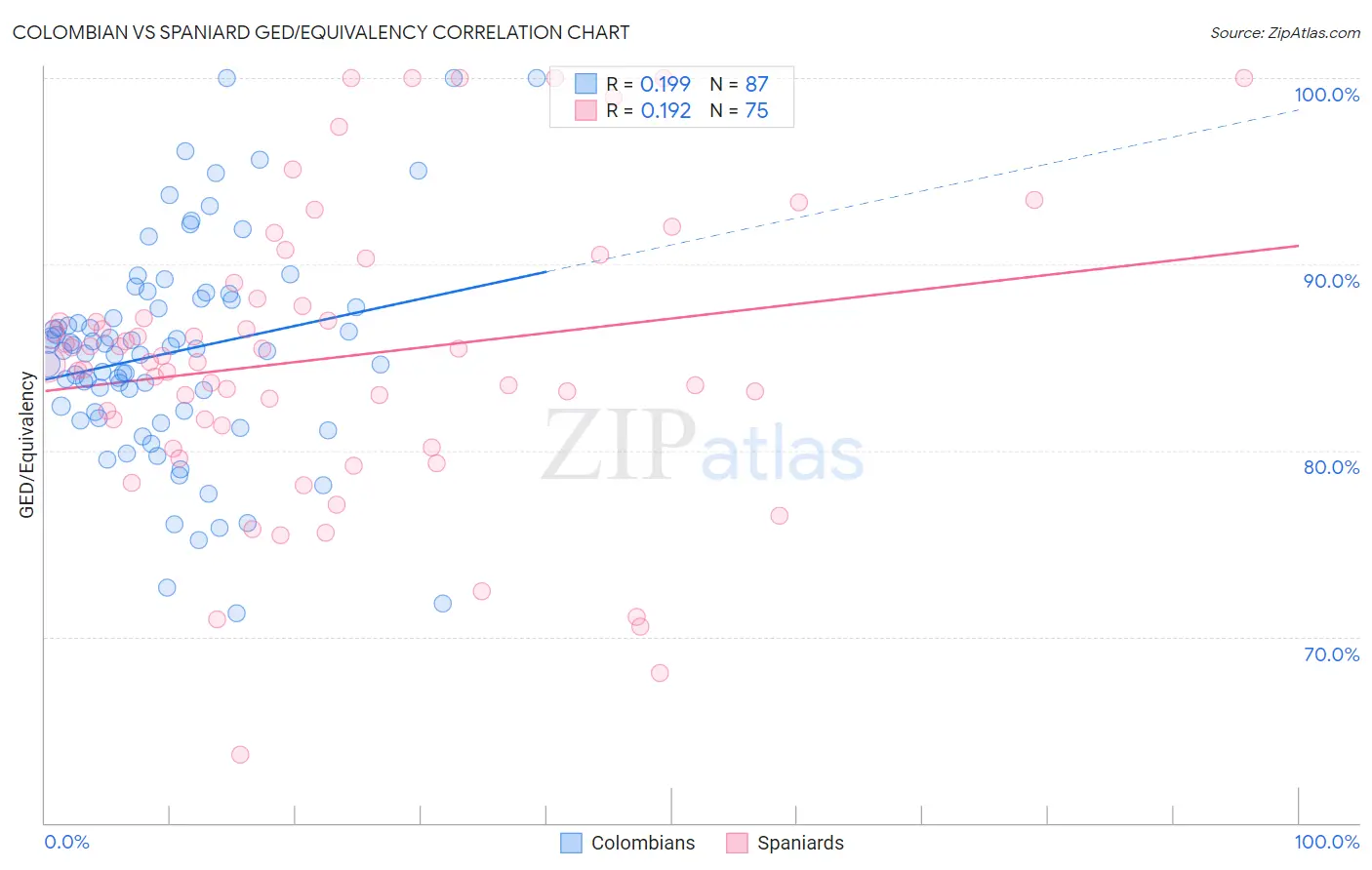 Colombian vs Spaniard GED/Equivalency