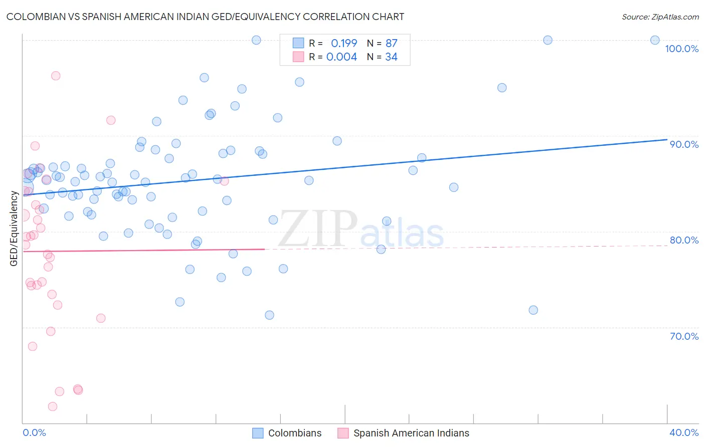 Colombian vs Spanish American Indian GED/Equivalency