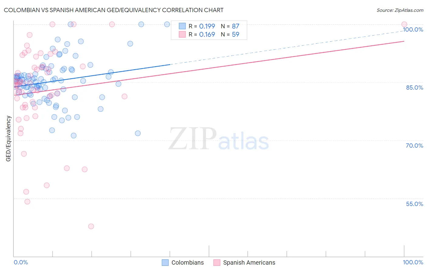 Colombian vs Spanish American GED/Equivalency