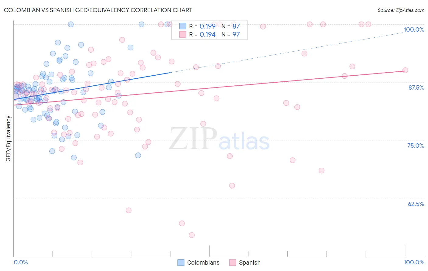 Colombian vs Spanish GED/Equivalency