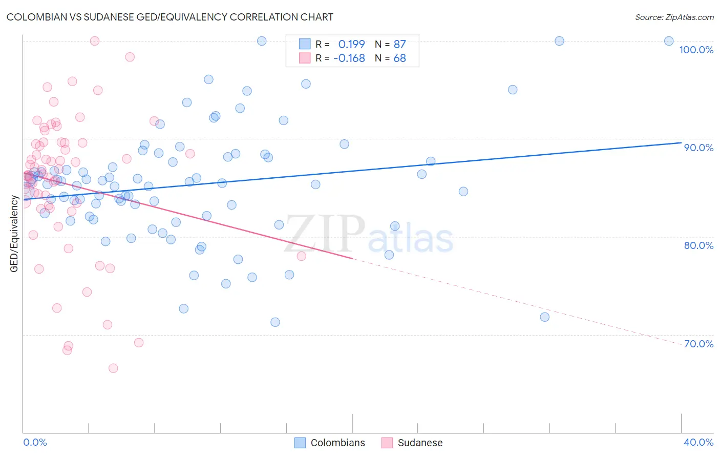Colombian vs Sudanese GED/Equivalency