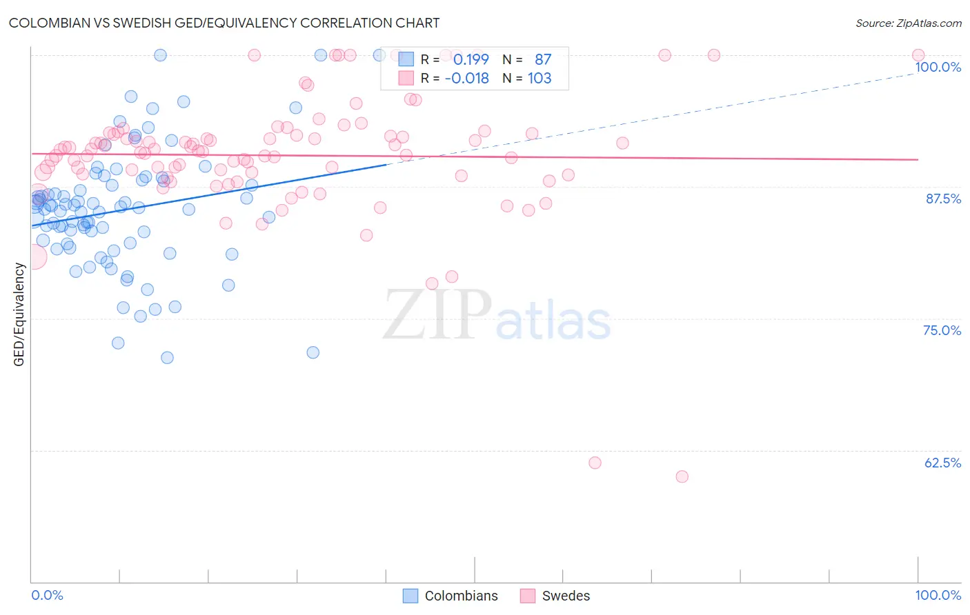 Colombian vs Swedish GED/Equivalency
