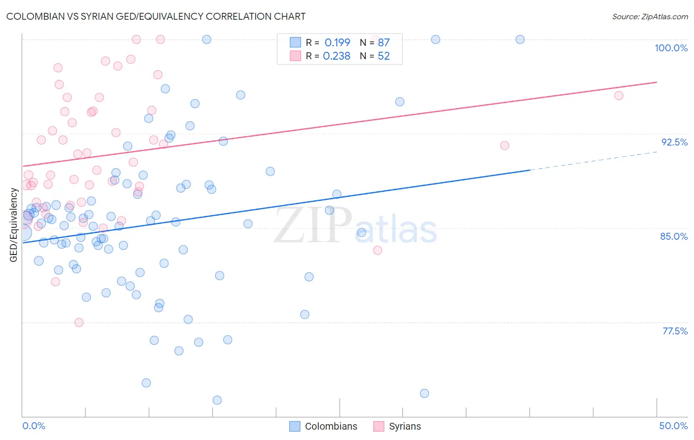 Colombian vs Syrian GED/Equivalency