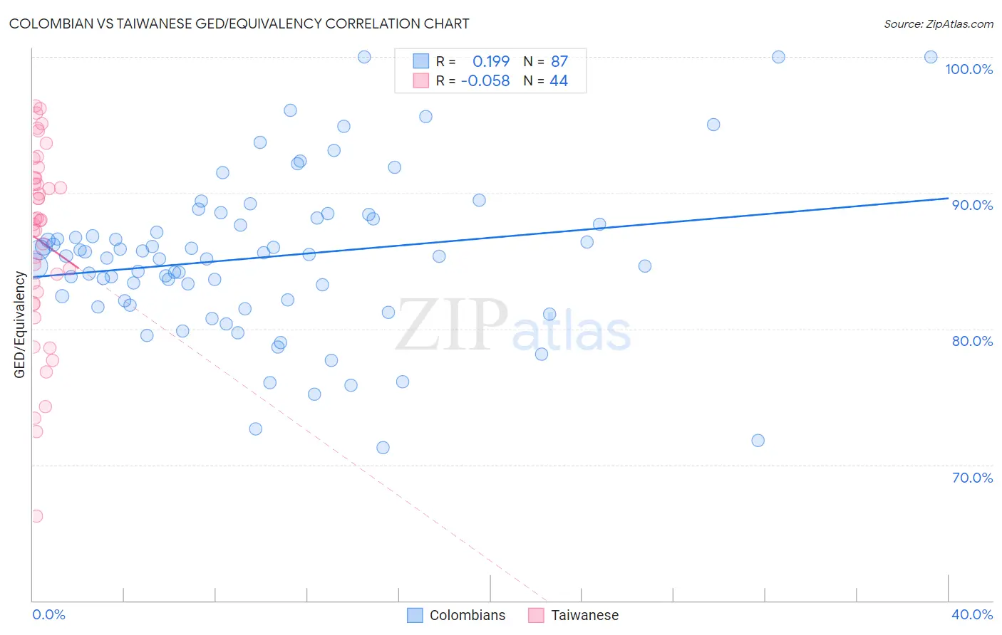 Colombian vs Taiwanese GED/Equivalency