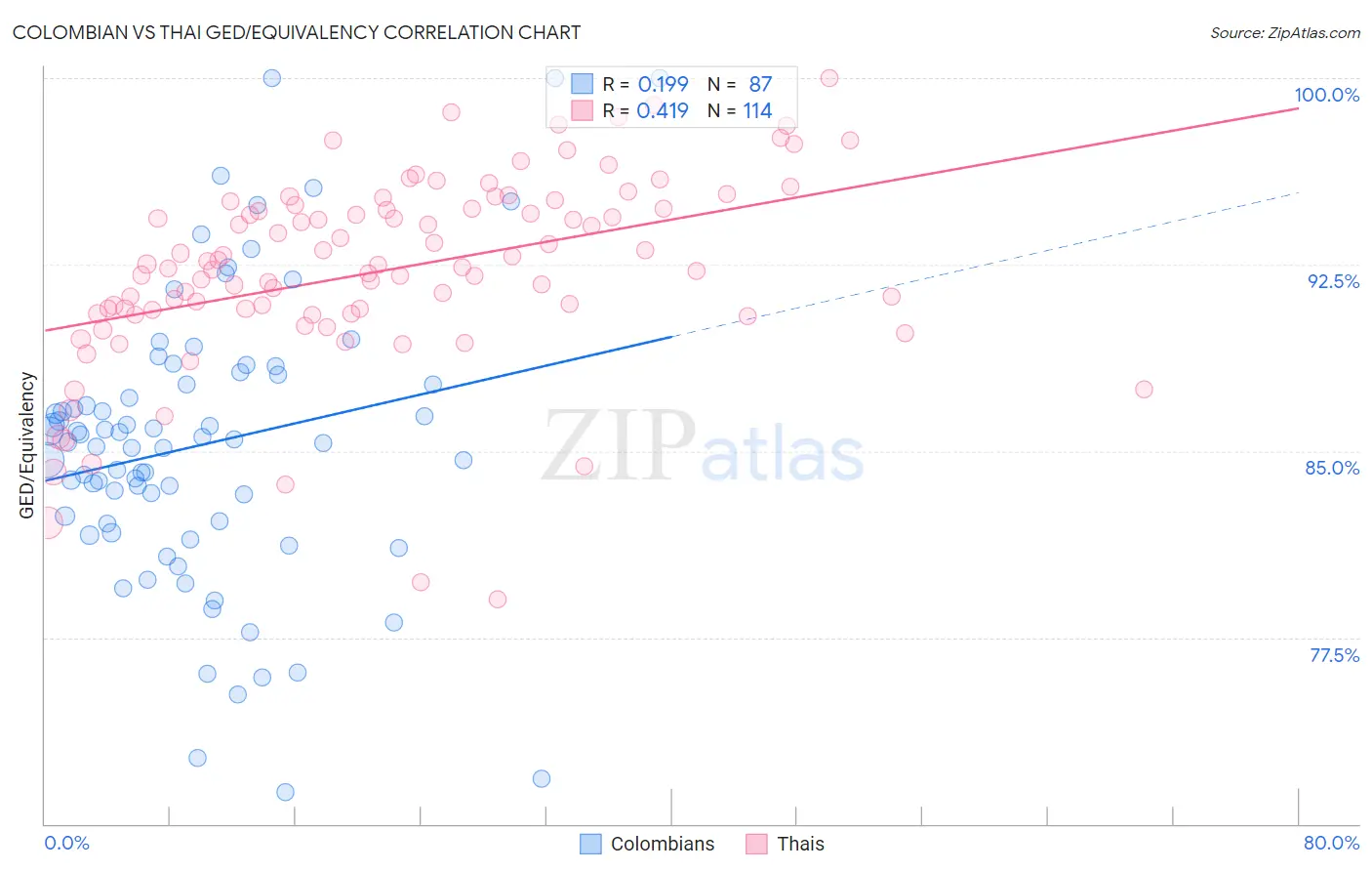 Colombian vs Thai GED/Equivalency