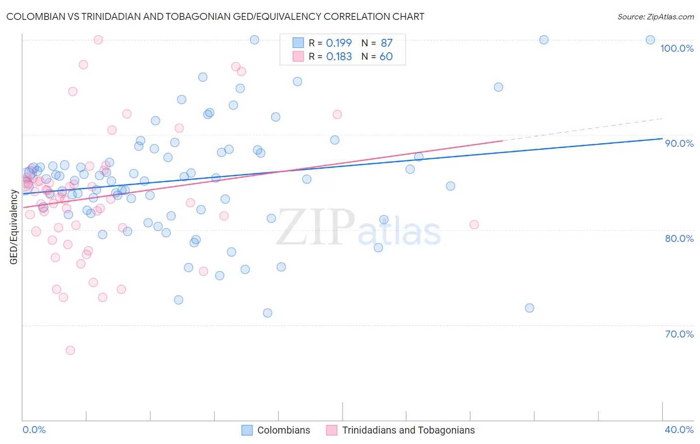 Colombian vs Trinidadian and Tobagonian GED/Equivalency