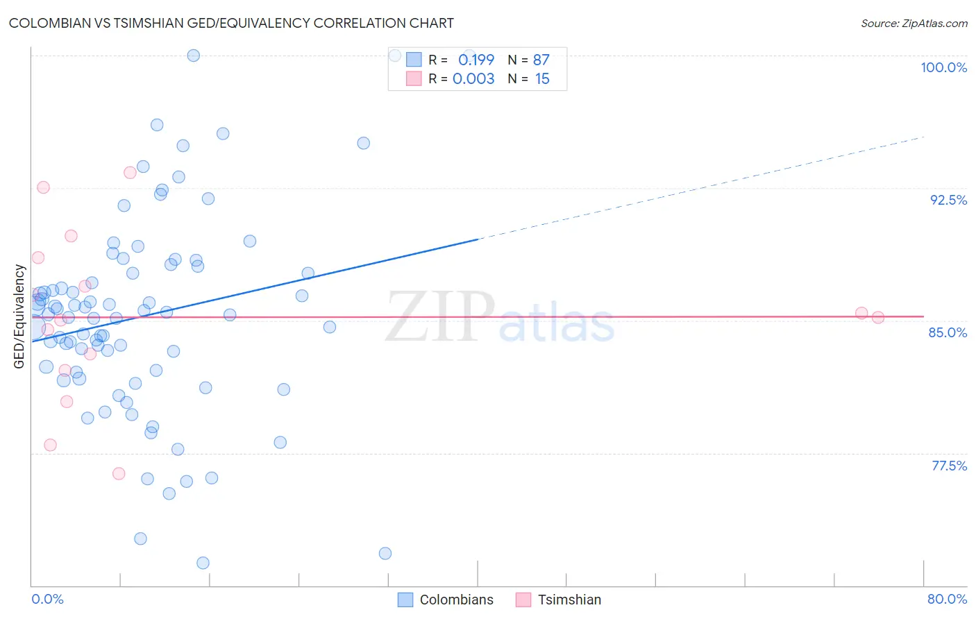 Colombian vs Tsimshian GED/Equivalency