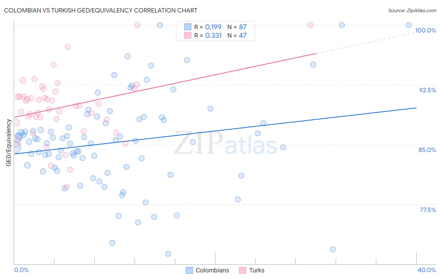 Colombian vs Turkish GED/Equivalency