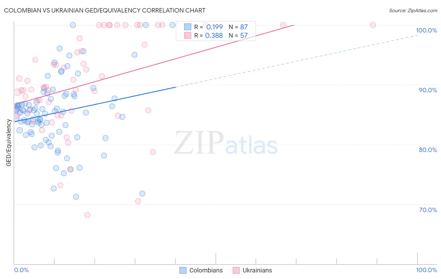 Colombian vs Ukrainian GED/Equivalency