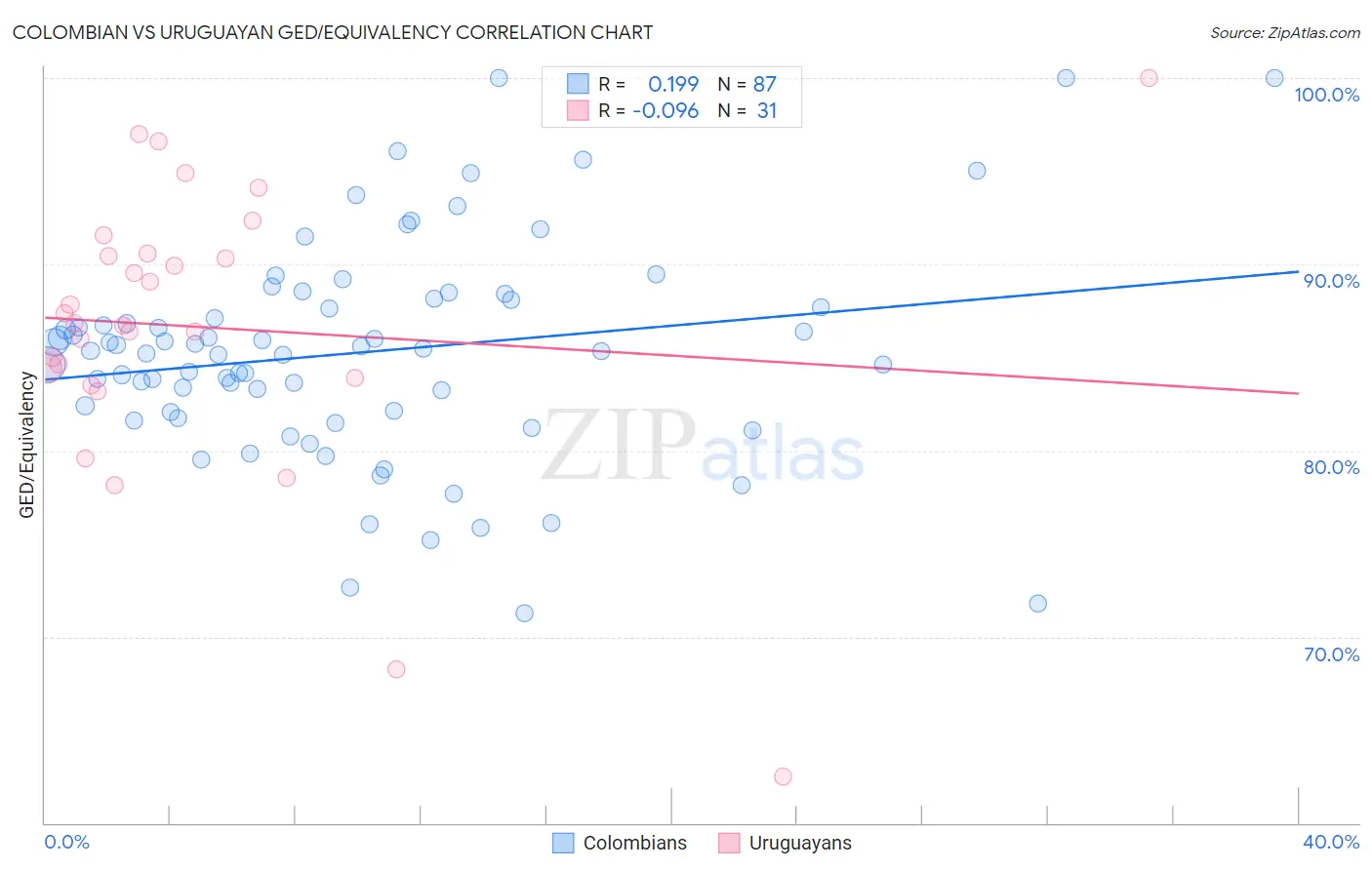 Colombian vs Uruguayan GED/Equivalency