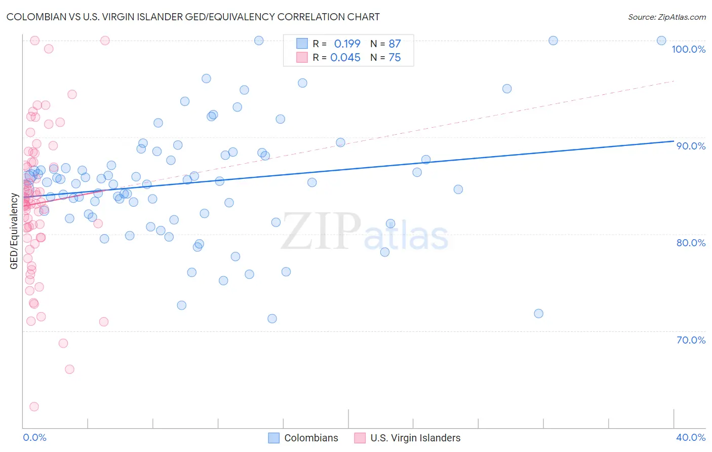 Colombian vs U.S. Virgin Islander GED/Equivalency