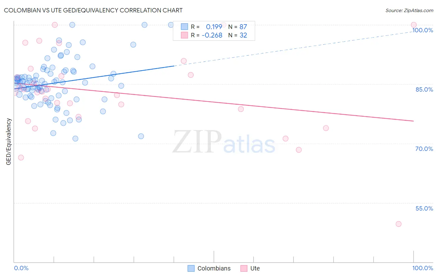 Colombian vs Ute GED/Equivalency