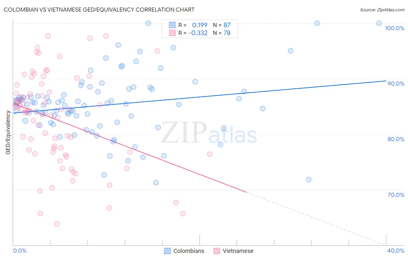 Colombian vs Vietnamese GED/Equivalency