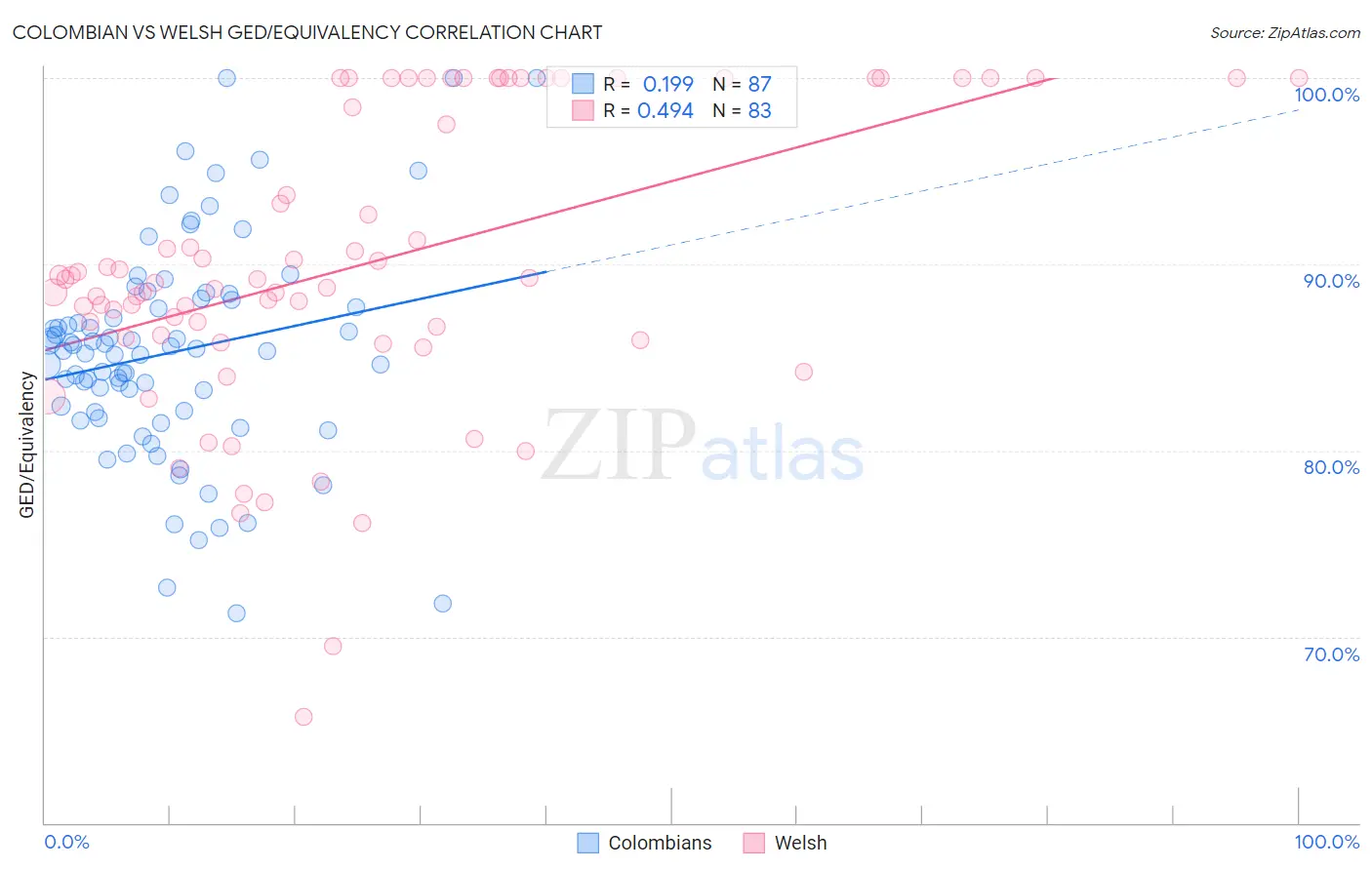 Colombian vs Welsh GED/Equivalency