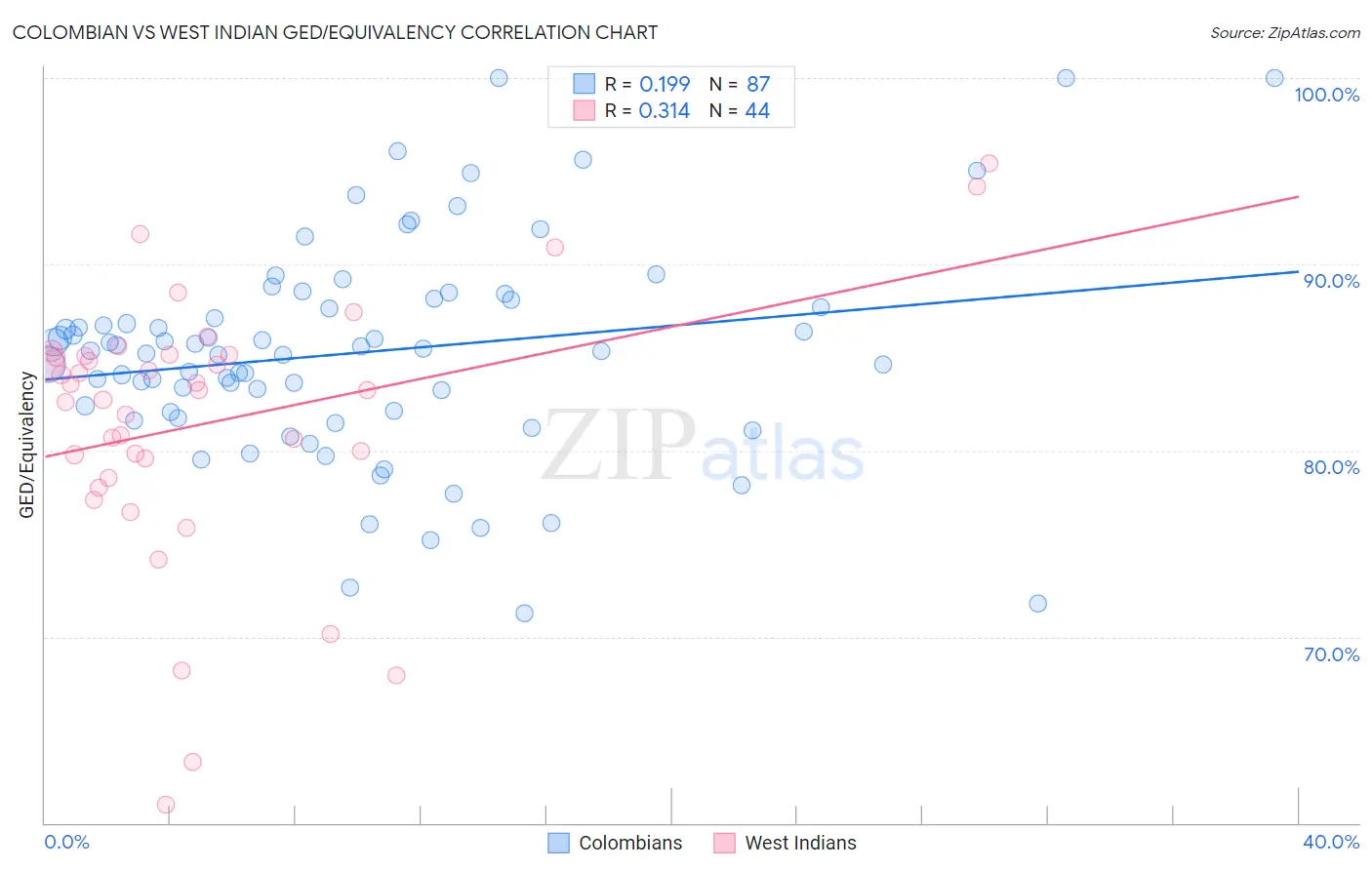 Colombian vs West Indian GED/Equivalency