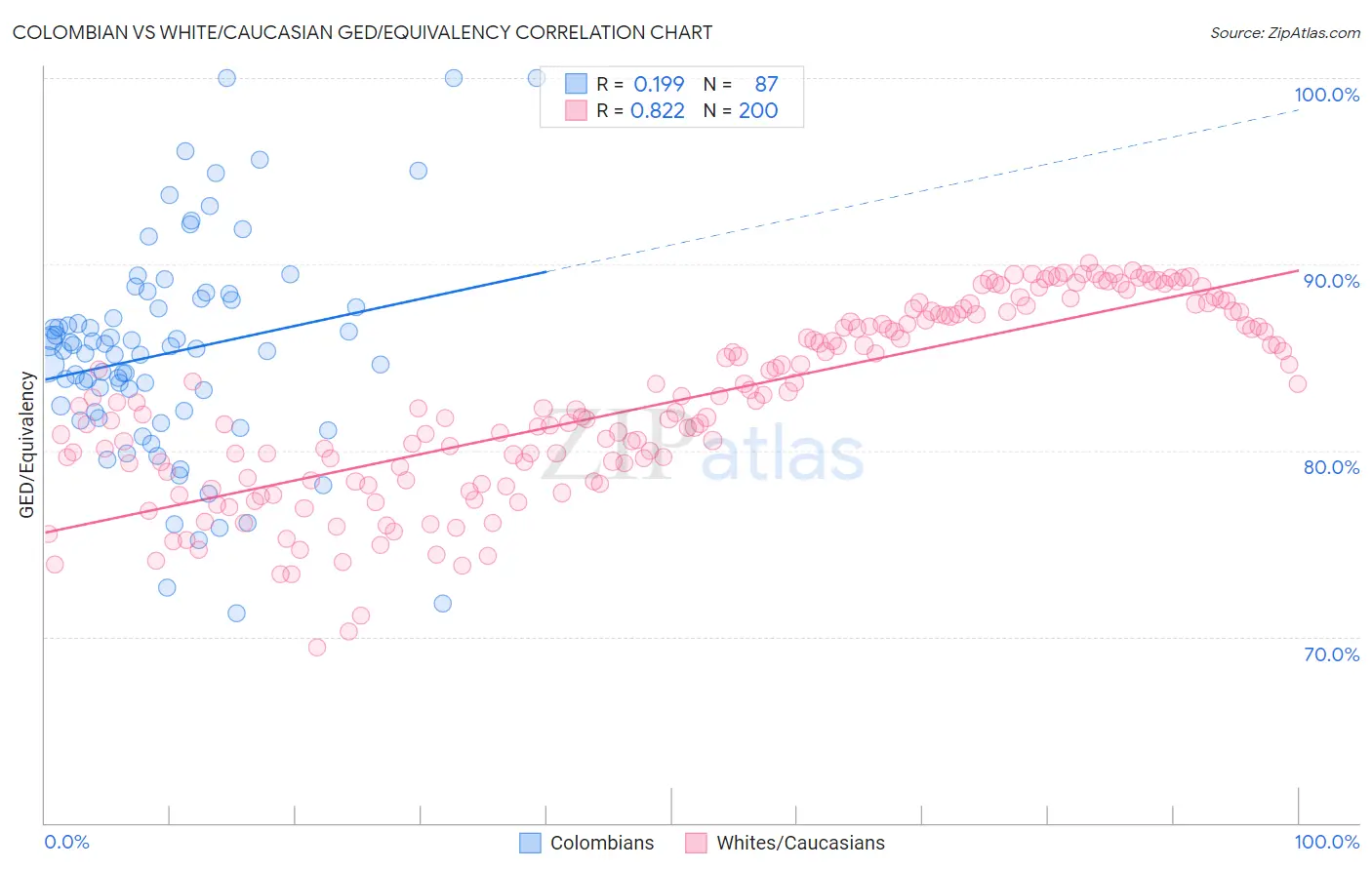 Colombian vs White/Caucasian GED/Equivalency