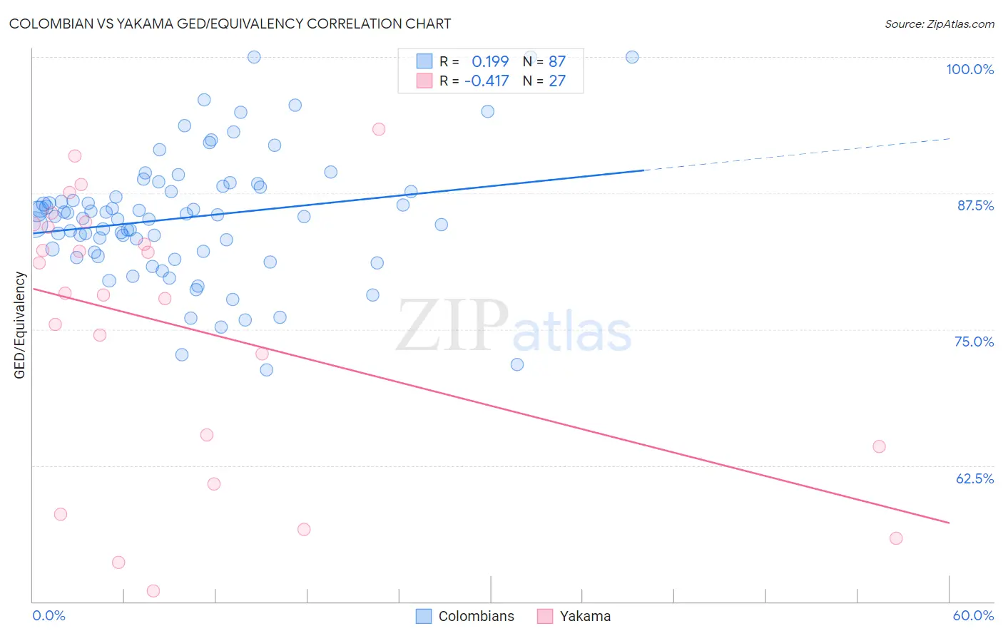 Colombian vs Yakama GED/Equivalency