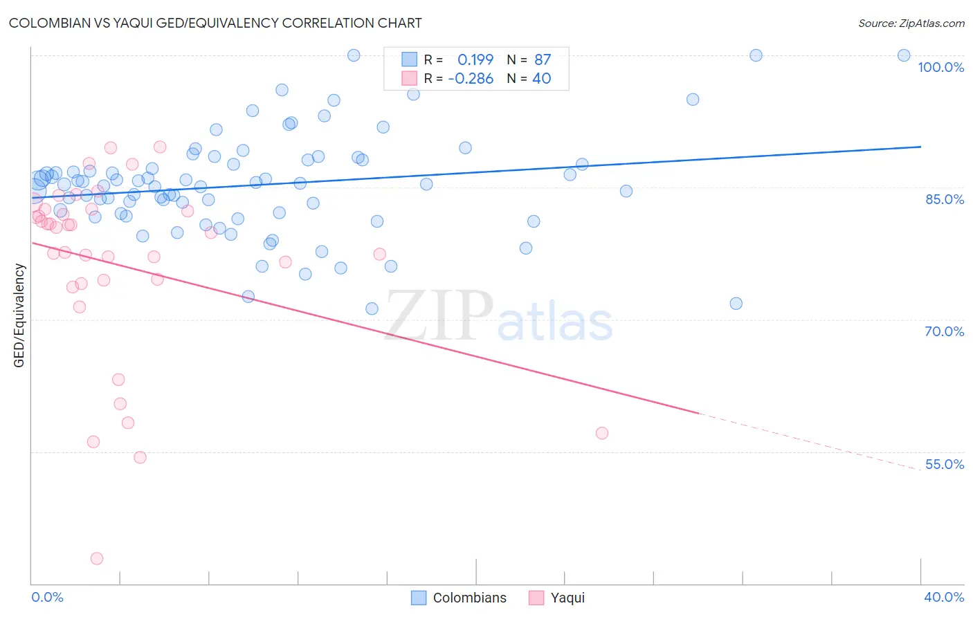 Colombian vs Yaqui GED/Equivalency