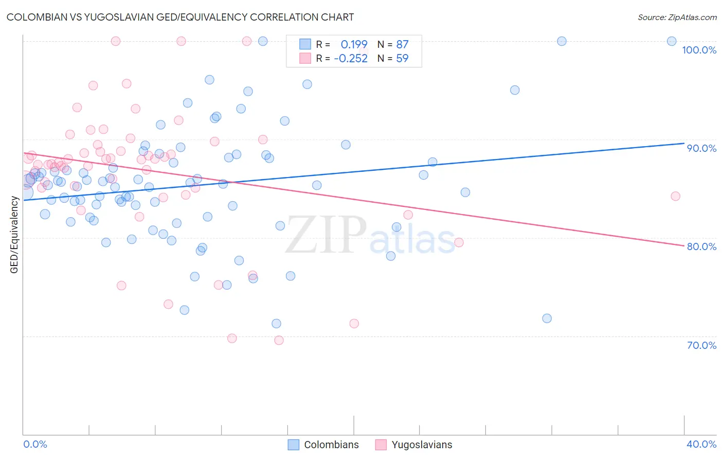 Colombian vs Yugoslavian GED/Equivalency