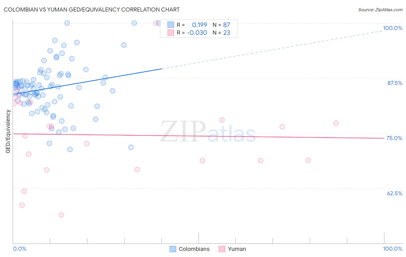 Colombian vs Yuman GED/Equivalency