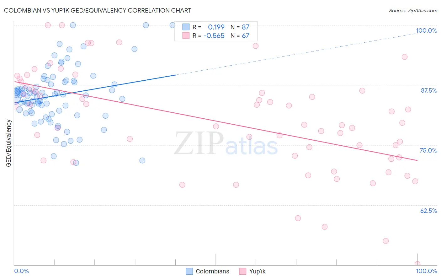 Colombian vs Yup'ik GED/Equivalency