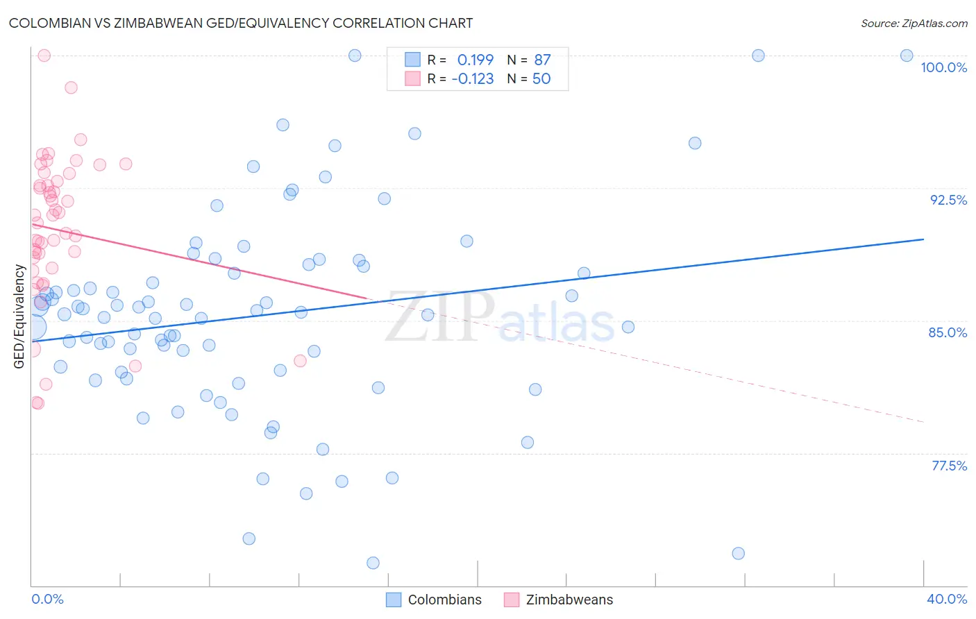 Colombian vs Zimbabwean GED/Equivalency