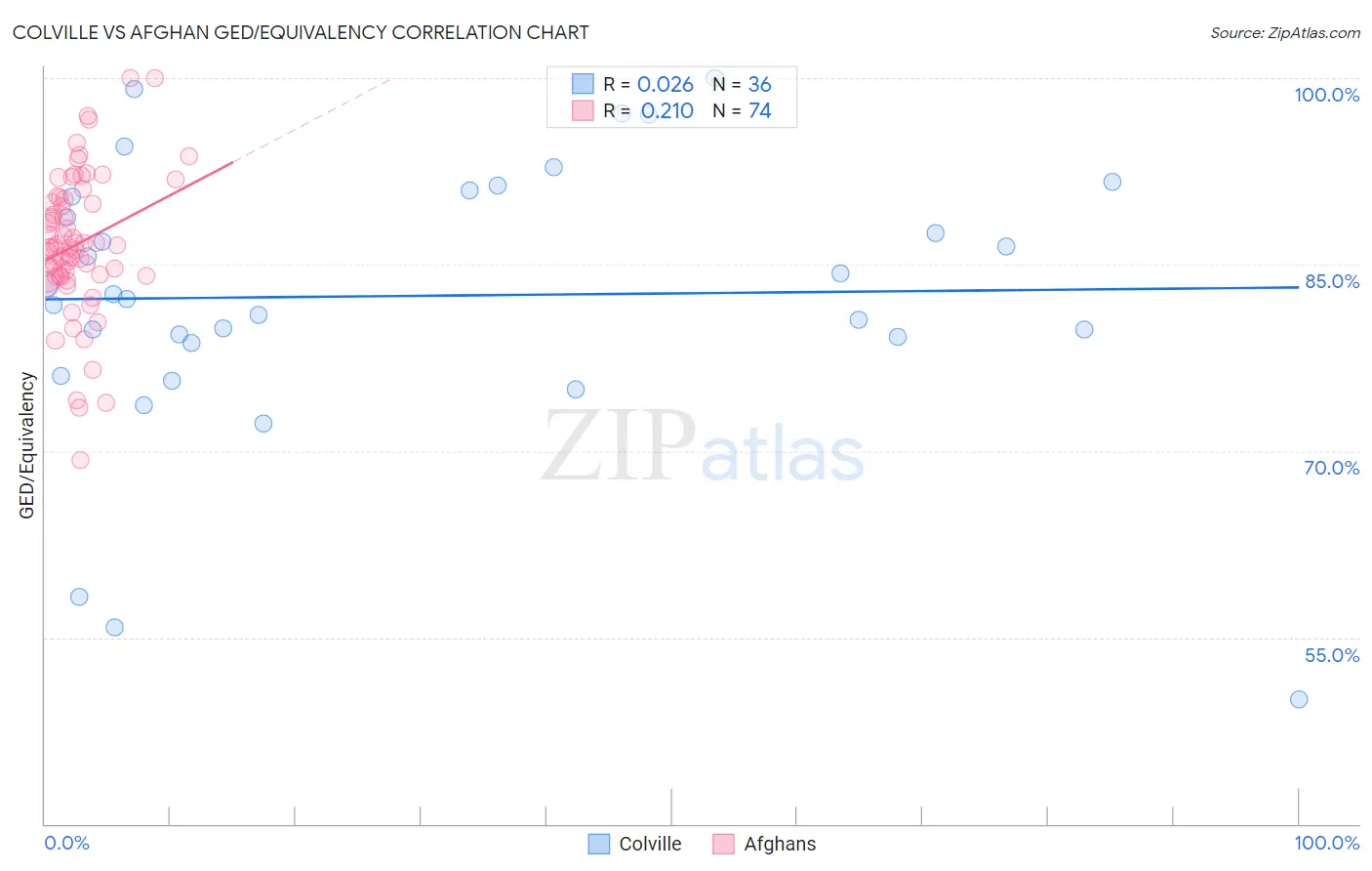 Colville vs Afghan GED/Equivalency