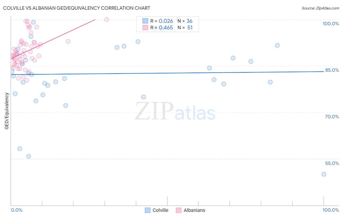 Colville vs Albanian GED/Equivalency