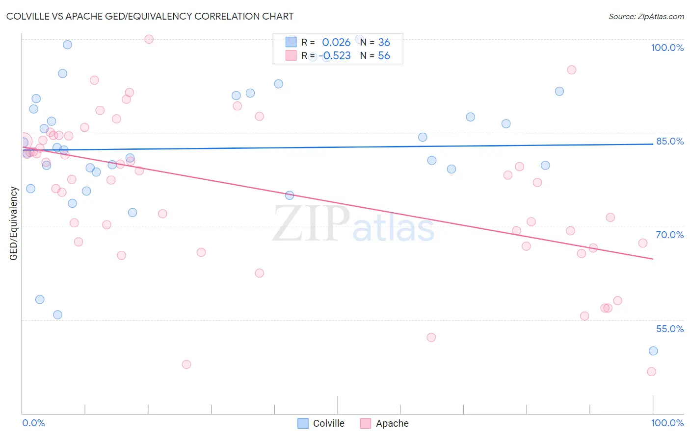 Colville vs Apache GED/Equivalency