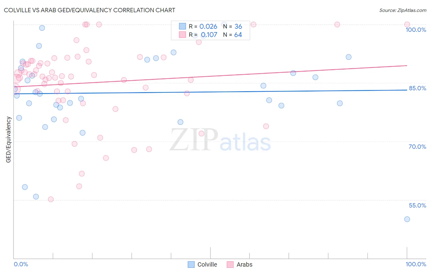 Colville vs Arab GED/Equivalency