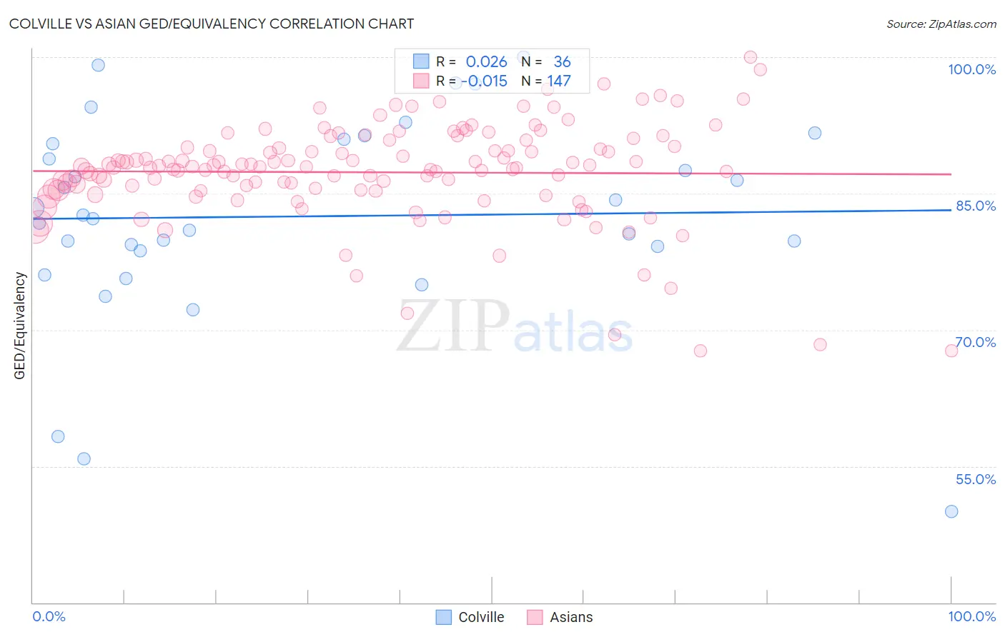Colville vs Asian GED/Equivalency