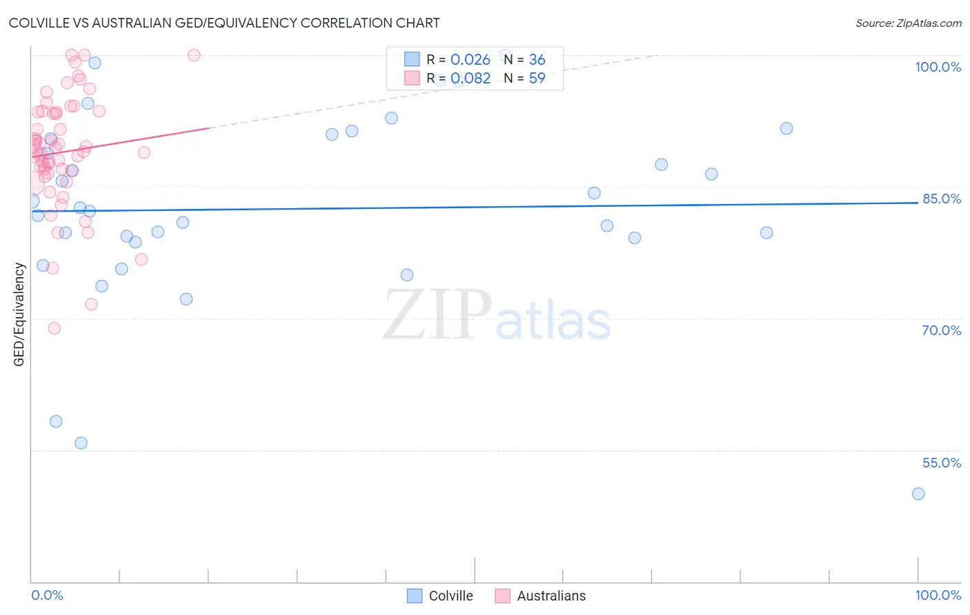 Colville vs Australian GED/Equivalency