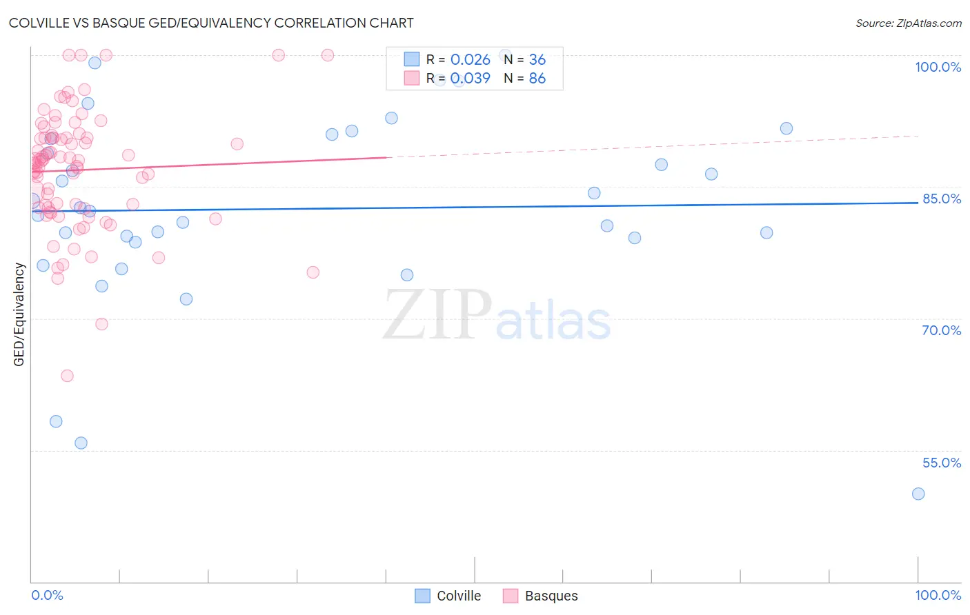 Colville vs Basque GED/Equivalency