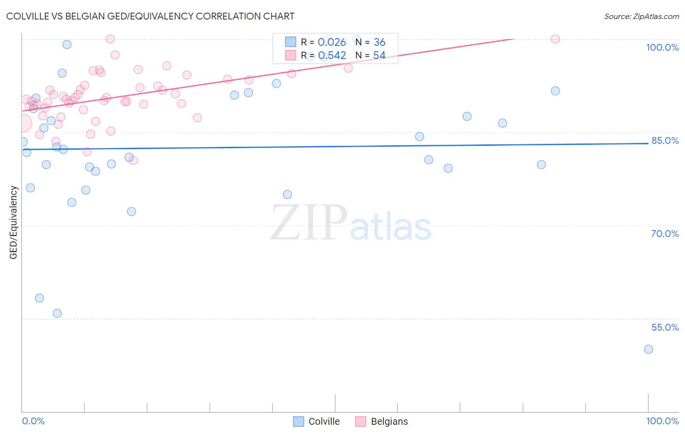 Colville vs Belgian GED/Equivalency