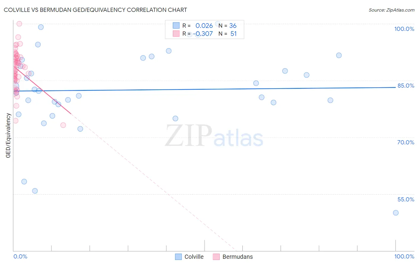 Colville vs Bermudan GED/Equivalency