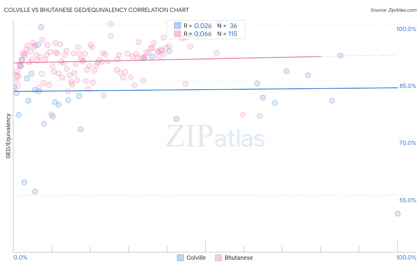 Colville vs Bhutanese GED/Equivalency