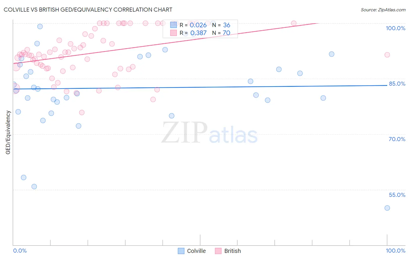 Colville vs British GED/Equivalency