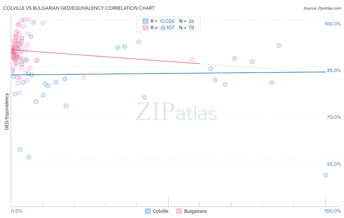 Colville vs Bulgarian GED/Equivalency