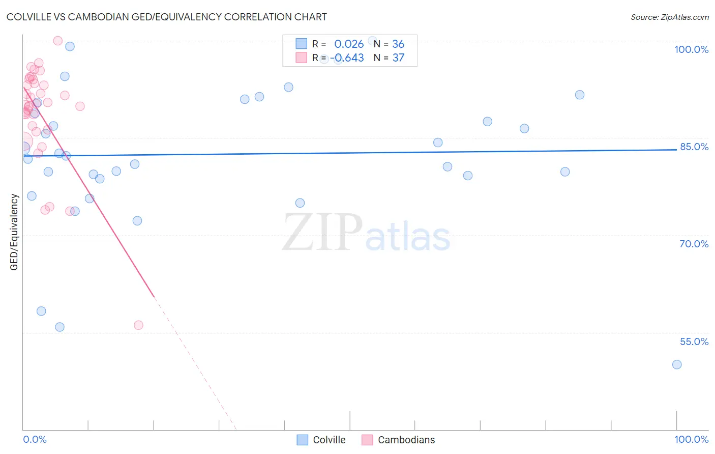 Colville vs Cambodian GED/Equivalency