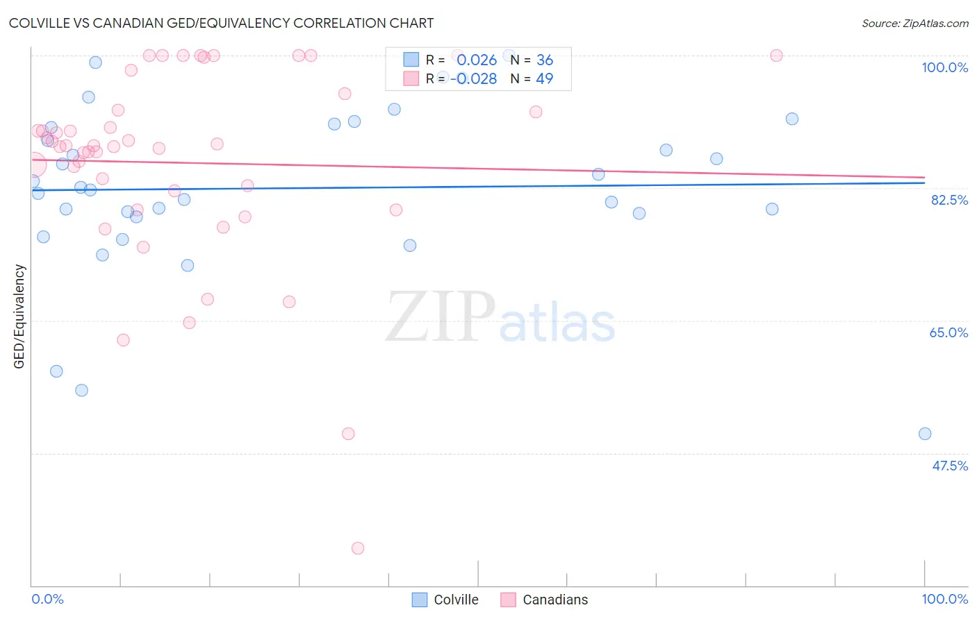 Colville vs Canadian GED/Equivalency