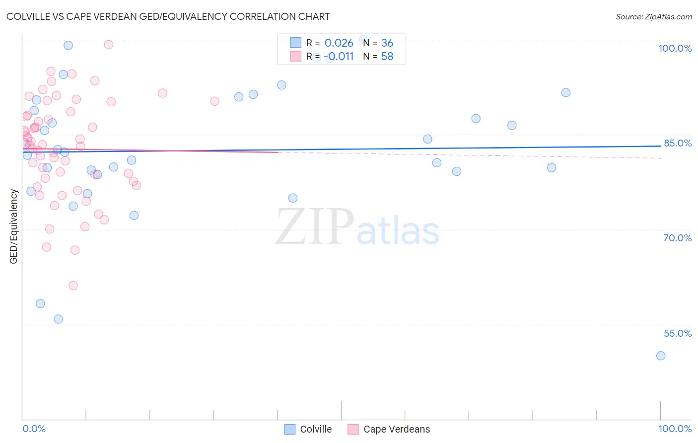 Colville vs Cape Verdean GED/Equivalency