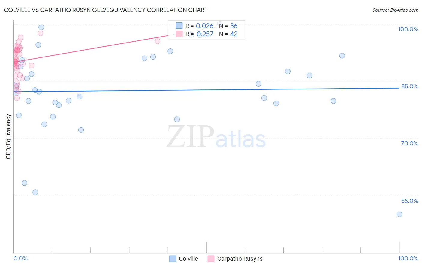 Colville vs Carpatho Rusyn GED/Equivalency