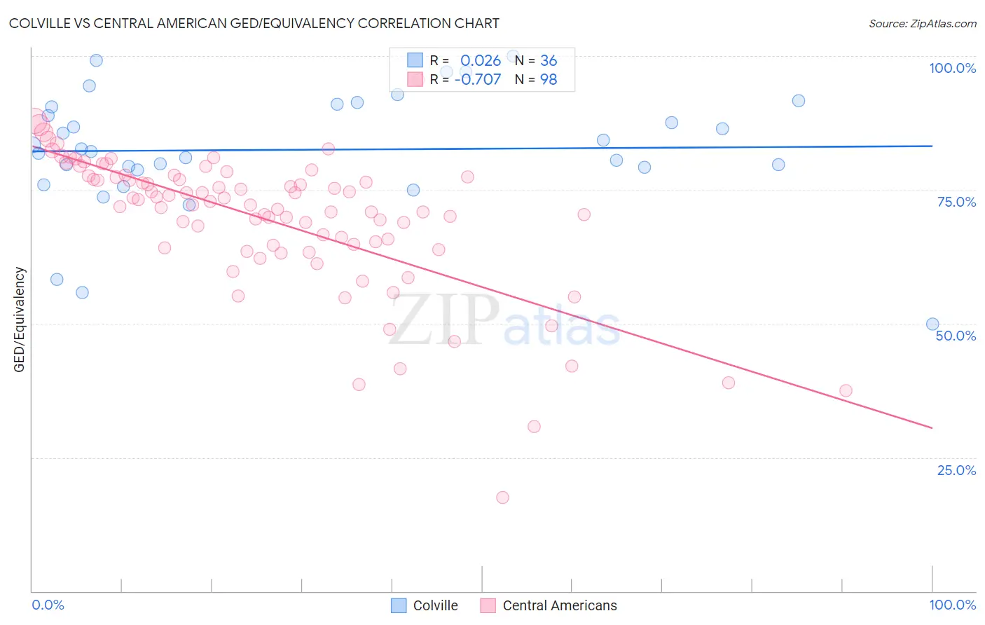 Colville vs Central American GED/Equivalency