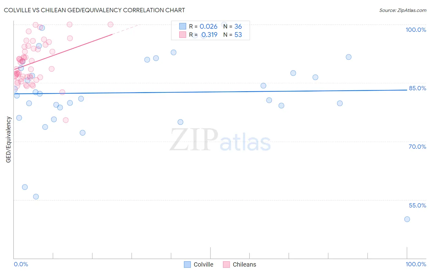 Colville vs Chilean GED/Equivalency